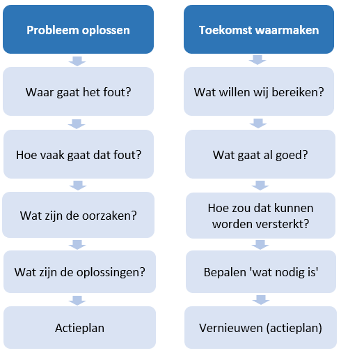 waarderend onderzoeken