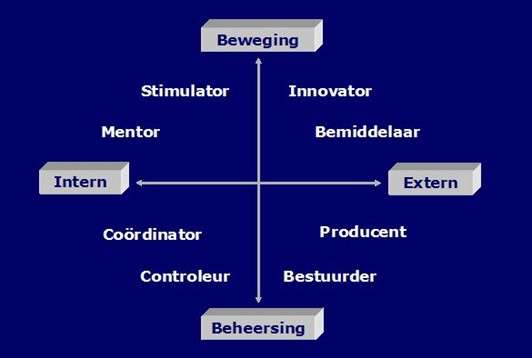 Managementrollen in organisaties 