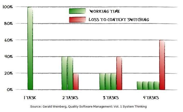 Effecten van context switching