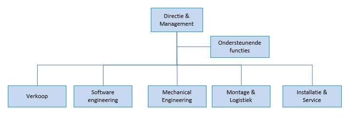 Organisatie maakbedrijf