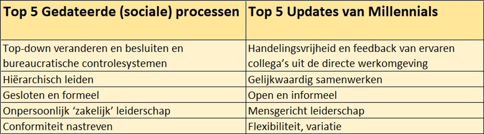 top vijven millennials en ouderen