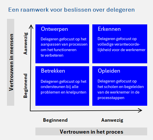 Een raamwerk voor beslissingen om succesvol te kunnen delegeren 